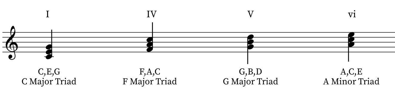 I, IV, V, and vi chords in C major